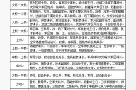 1955年9月授衔1266位大校全名单与任职表（上）图片