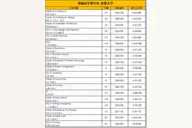 在香港留学一年需要花多少钱？目前性价比还高嘛？图片