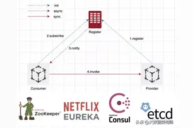 微服务架构整体分析：优势与挑战图片