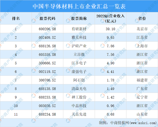 2022年中国半导体材料产业链上中下游市场分析(附产业链全景图)