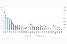 2021，全国最聪明的年轻人，正在流向这些省市图片