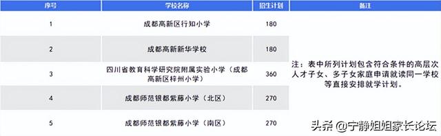 卡落户时间！高新区2所小学新生名单公布！最长落户时间6年多