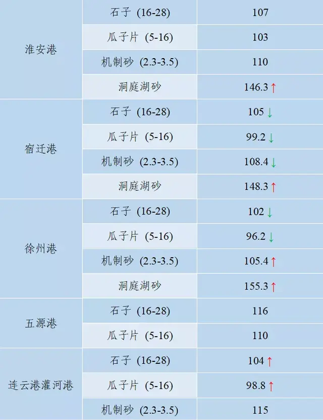 长沙砂石价格表