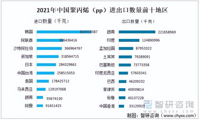 2021年中国聚丙烯(PP)行业供需分析:产能约为3159.9万吨/年