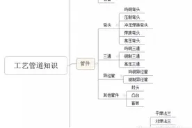 焊接人必收，一张图，工艺管道元件知识了然于胸图片