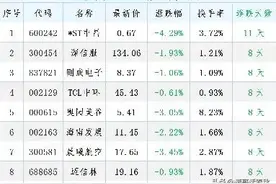 当下连跌最多的50只个股，请珍藏！图片
