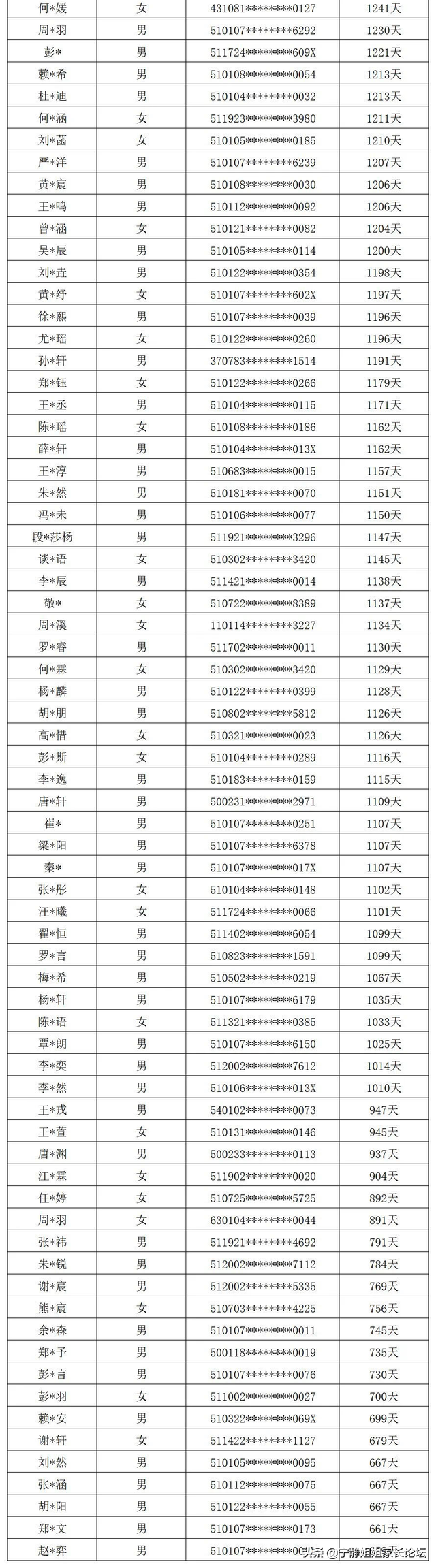 卡落户时间！高新区2所小学新生名单公布！最长落户时间6年多
