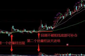 炒股之成交量倍量柱战法图片