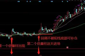 炒股之成交量倍量柱战法图片