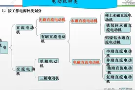 15种不同电机的结构，35页PPT介绍电机的结构和原理，值得保存图片