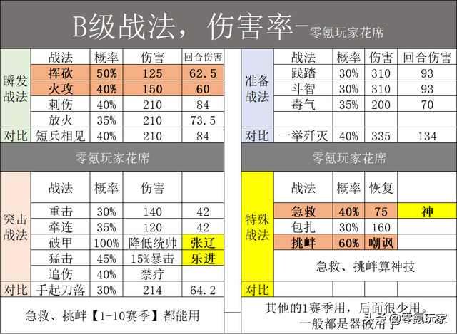 三国志战略版：B级战法恢复15520兵力，效果直追草船借箭