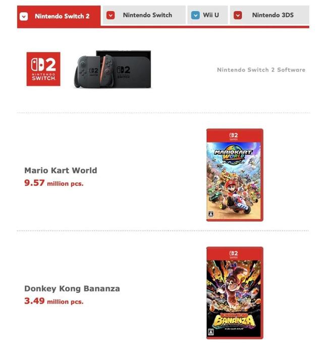 掌机领域无敌，老任Switch2销量已破千万