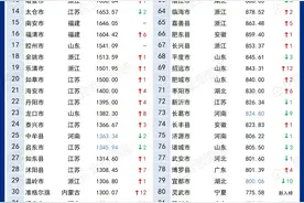 2023年百强县：GDP增长稳定、百强县门槛提高图片