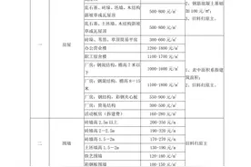 青岛市征地地上附着物和青苗补偿标准（一看毕竟没人跟钱过不去）图片
