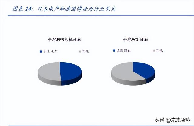 家用电器行业专题报告之EPS电机行业分析