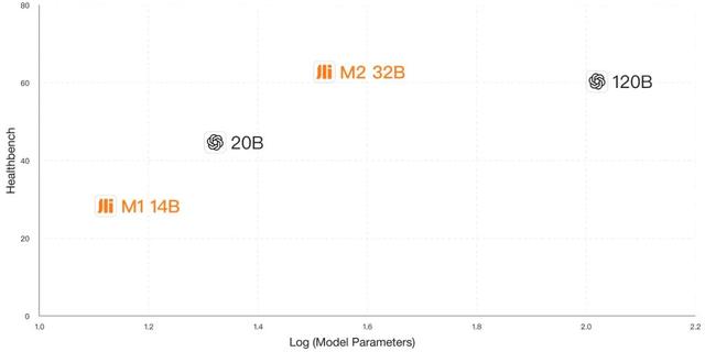 超越OpenAI医疗能力全球登顶，百川发布开源大模型Baichuan-M2