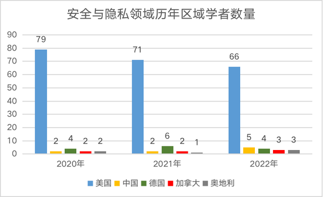 2022中美AI科研实力差异如何?详解AI2000人工智能最具影响力榜单