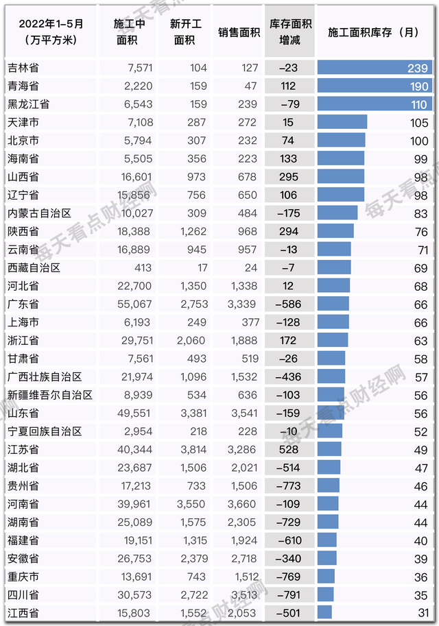 楼市之“雷”为何一触即发？住宅在建库存16省超5年，8省超8年