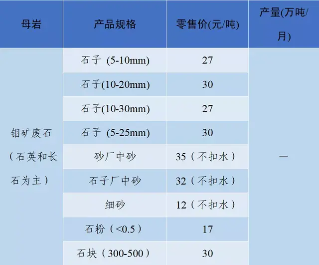 砂石骨料网出厂价与到单位价格