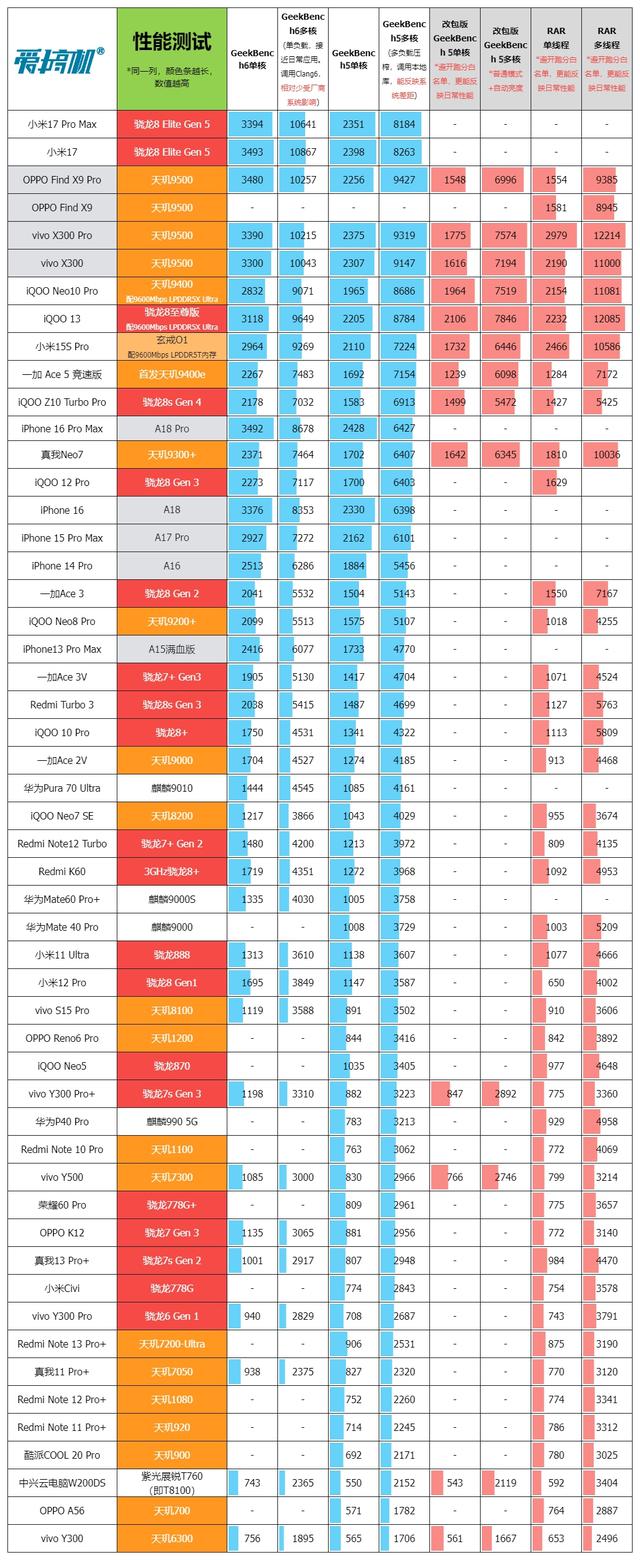 最均衡的Pro版，OPPO Find X9 Pro评测：附带与X300P的拍照对比