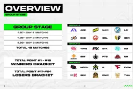 绝地求生PGS1小组赛首日第一局：4AM11杀吃鸡！NH飘柔各吃大分图片