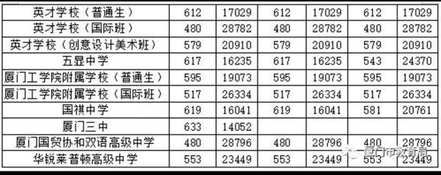 厦门市2021-2022年中招普高录取分数及位次，多少分上公办高中