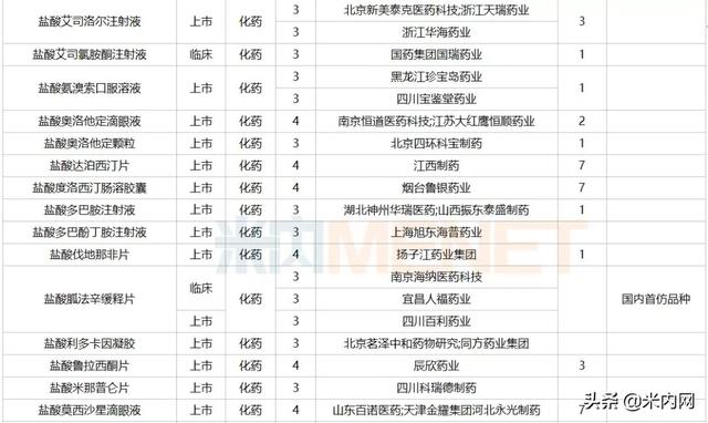 12月6个1类新药、2个首仿获批，这6个重磅品种申报新适应症