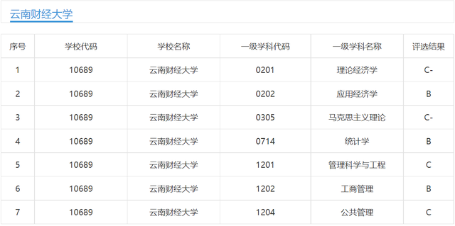 云南财经大学：看上去不像有实力的高校，实际情况却超出你的想象