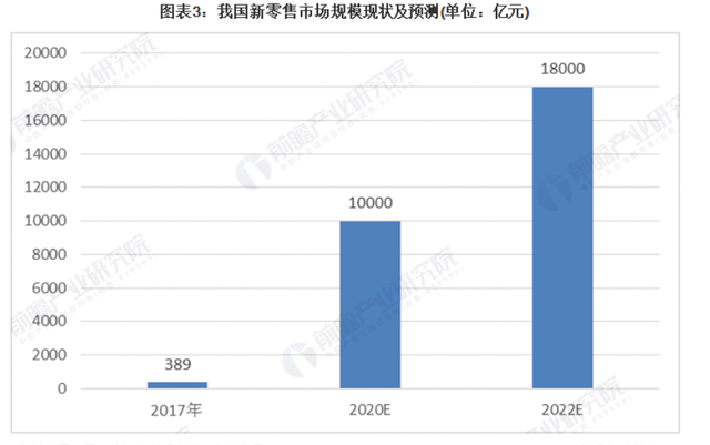 新零售行业五大发展趋势(2022-2027年发展趋势预测)
