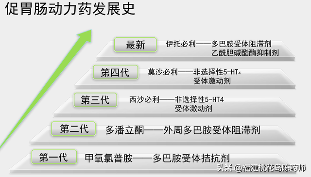 西沙必利片主治功能是什么?（科普丨介绍几种促进胃肠动力的药物）