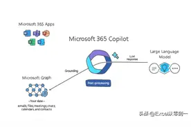 ChatGPT嵌入Office，以后做EXCEL动动嘴就行了！AI时代全面降临图片