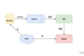 实现缓存和数据库一致性方案实战：mysql+canal+rabbitmq+redis图片