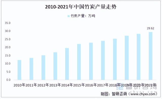 预见2022:中国竹炭行业产业链全景、行业产需量及发展前景分析