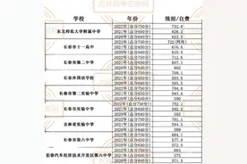 转发收藏！长春市各高中近三年录取分数线来了图片