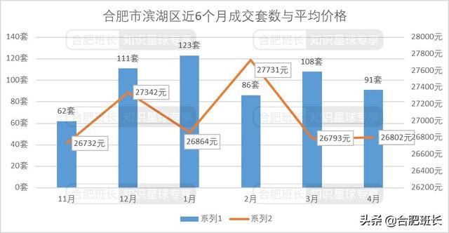 合肥4月二手房量跌价涨，7600字解析二手房的最新变化