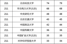 地处北京的211高校2022年在天津招生情况及各专业投档线图片