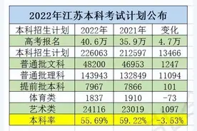 江苏高考招生计划公布！本科录取率下降，文理科考生比例趋好图片