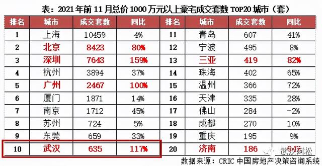 武汉豪宅销量排行榜