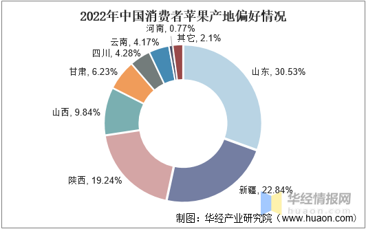 中国苹果行业全景产业链分析、电商消费喜好及发展趋势