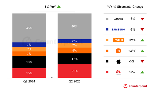 Counterpoint报告2025Q2全球智能手表出货量：华为首超苹果成第一