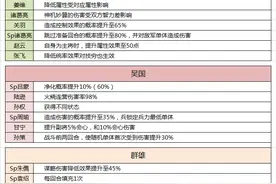 三国志战略版：潜龙阵兑换条件曝光+主将技整理大全图片