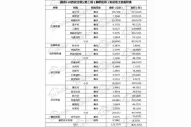 大手笔投入！西安28个村集体拆迁！补偿标准出炉图片