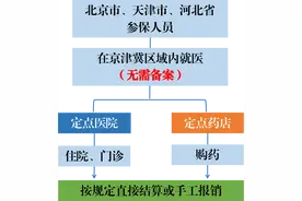 京津冀就医无需备案后，北京参保人报销待遇有变吗？13个热点问题权威回应！图片
