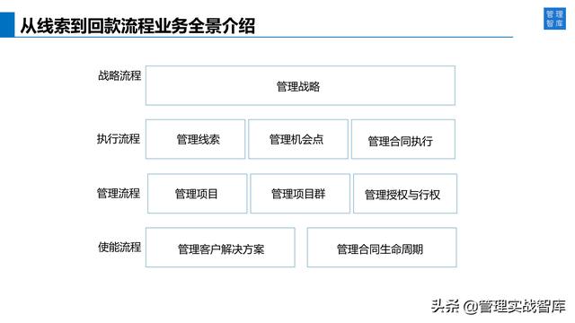 ѧϰ��Ϊ���Կͻ�Ϊ���ĵ�Ӫ����ϵ��34��PPT��⣩