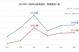18696套！上半年，南朗成交断层排第一，坦洲成供货王！图片