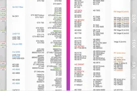 2023年最新显卡天梯图出炉，你的显卡排在哪呢？图片