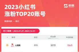 新榜小红书2023复盘：76个账号涨粉超百万，直播带货初登C位图片