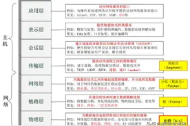 科普|一文带你搞懂：OSI七层模型详解，及交换机、路由器工作原理图片