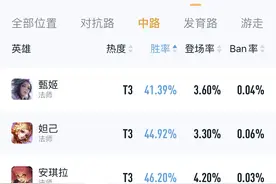 40%胜率有多惨？妲己和她比是强势英雄，为何甄姬现在谁碰谁倒霉图片