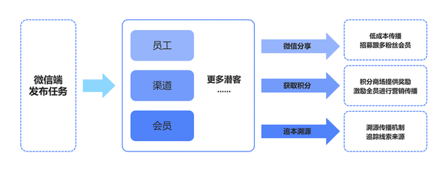 没钱怎么做营销?“全员营销+企微”降本增效新途径